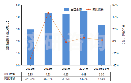 2011-2015年9月中國(guó)人造纖維短纖＜85%主要或僅與棉混紡色織布(HS55164300)出口總額及增速統(tǒng)計(jì)